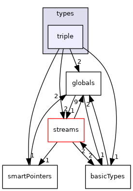 src/phasicFlow/types/triple