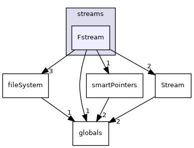src/phasicFlow/streams/Fstream