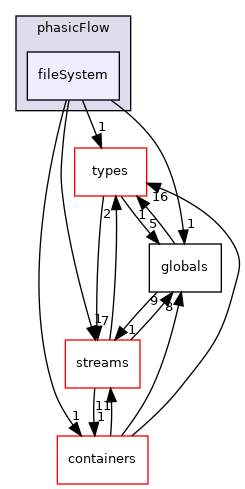 src/phasicFlow/fileSystem