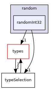 src/phasicFlow/random/randomInt32