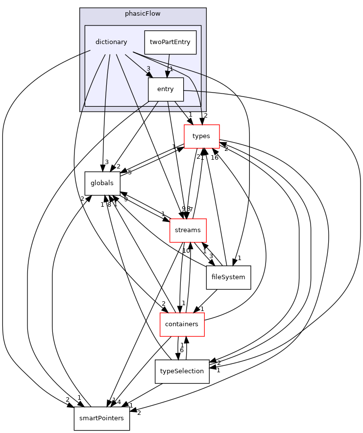 src/phasicFlow/dictionary