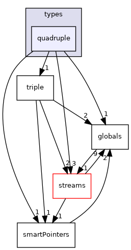 src/phasicFlow/types/quadruple