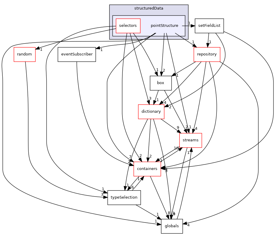 src/phasicFlow/structuredData/pointStructure
