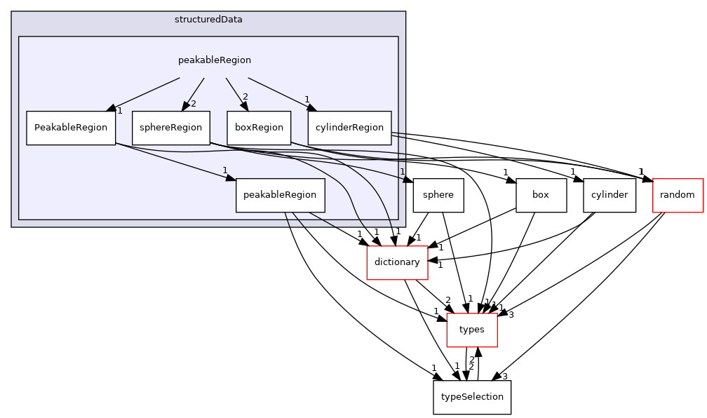 src/phasicFlow/structuredData/peakableRegion