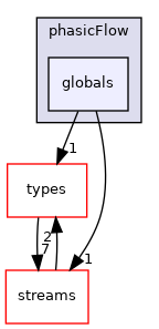 src/phasicFlow/globals