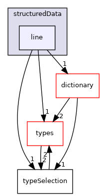 src/phasicFlow/structuredData/line