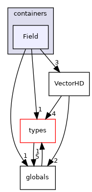 src/phasicFlow/containers/Field