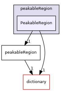 src/phasicFlow/structuredData/peakableRegion/PeakableRegion