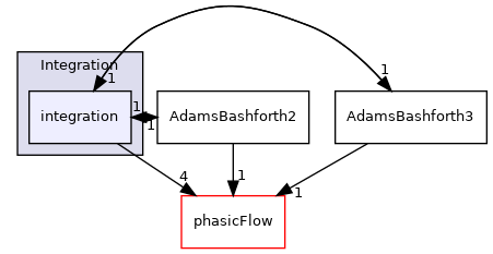 src/Integration/integration