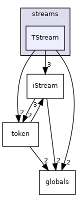 src/phasicFlow/streams/TStream