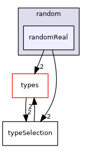 src/phasicFlow/random/randomReal