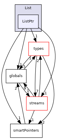 src/phasicFlow/containers/List/ListPtr