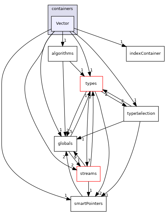 src/phasicFlow/containers/Vector