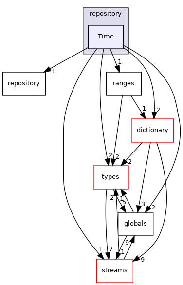 src/phasicFlow/repository/Time
