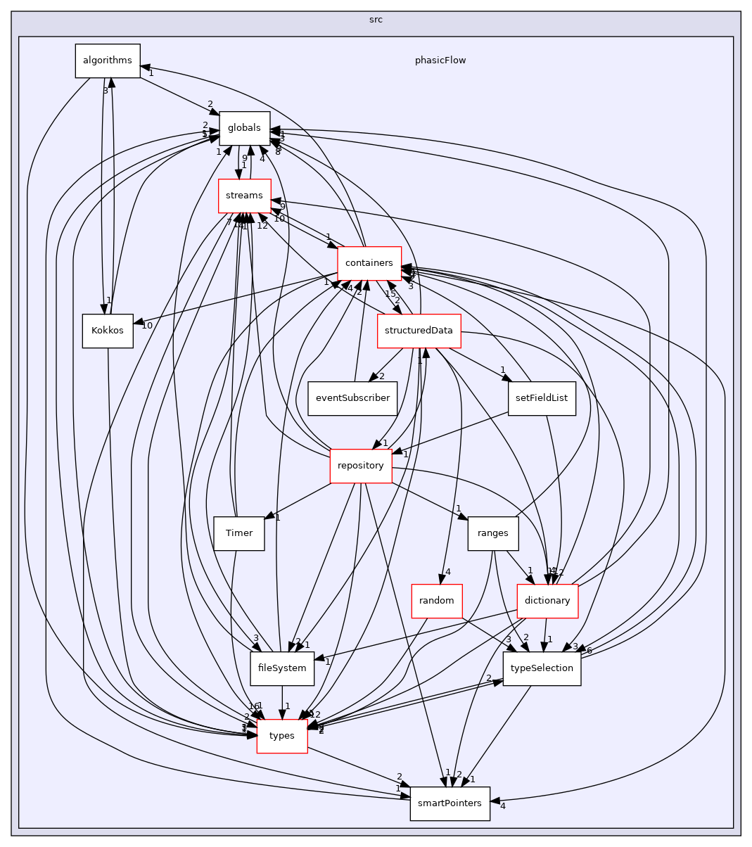 src/phasicFlow