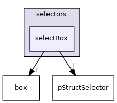 src/phasicFlow/structuredData/pointStructure/selectors/selectBox