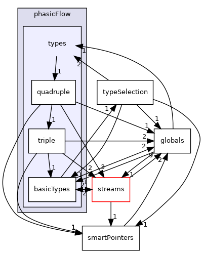 src/phasicFlow/types