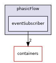 src/phasicFlow/eventSubscriber