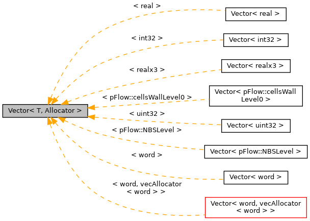 Inheritance graph
