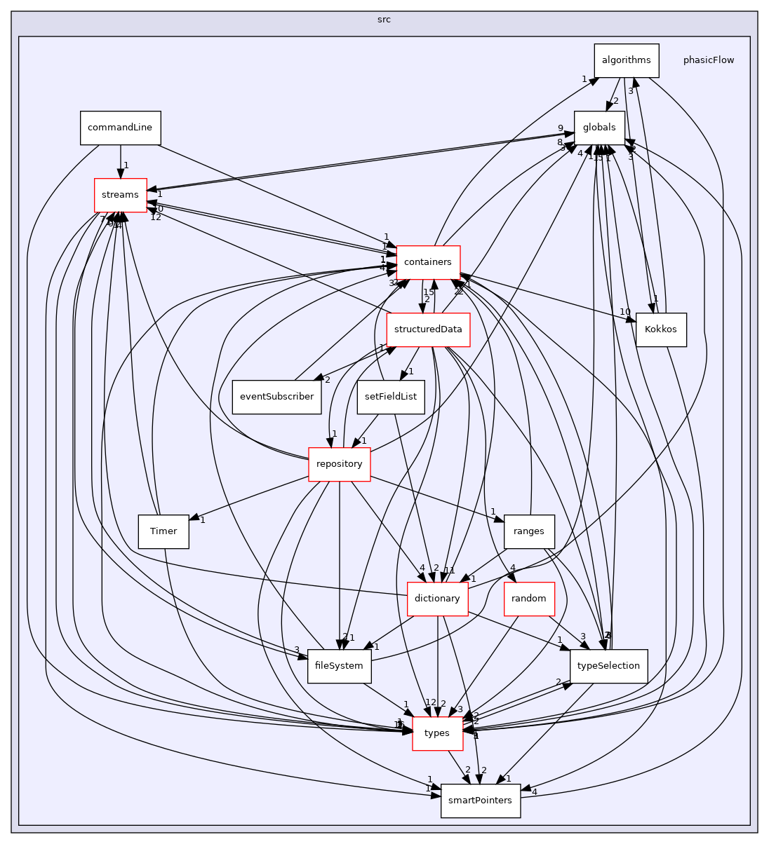 src/phasicFlow