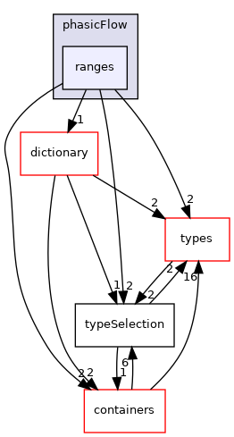 src/phasicFlow/ranges