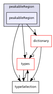 src/phasicFlow/structuredData/peakableRegion/peakableRegion