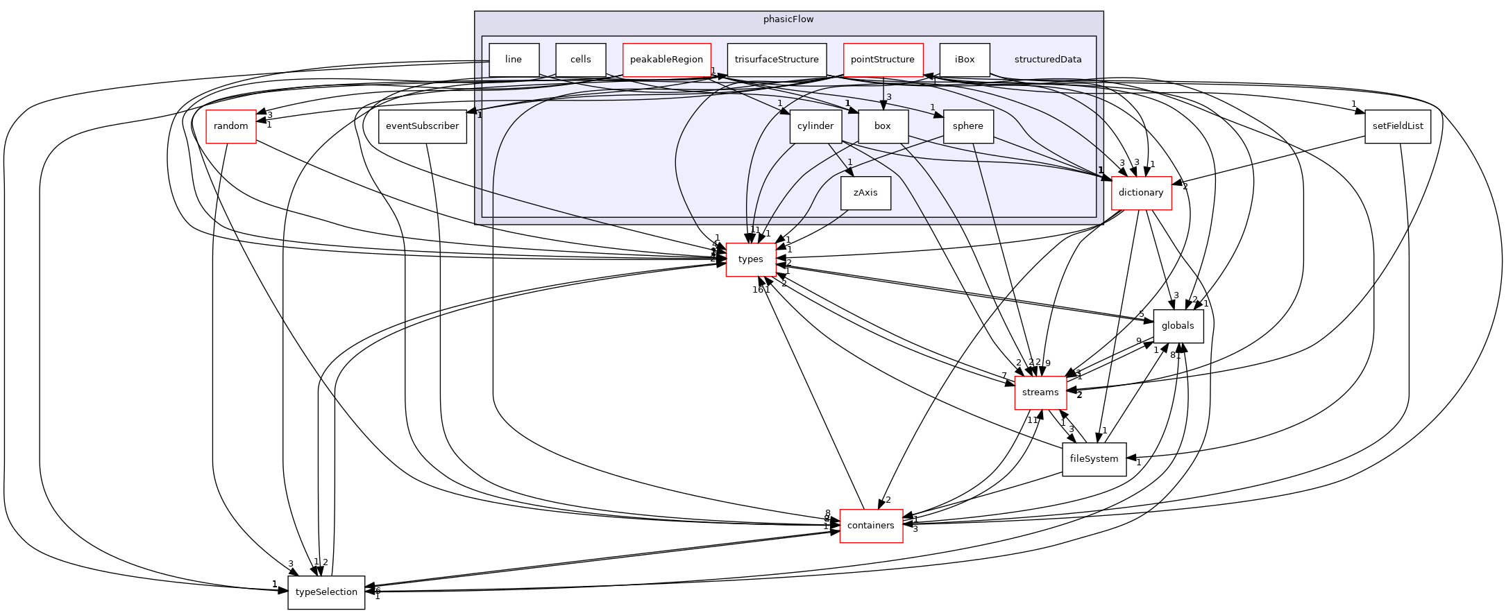 src/phasicFlow/structuredData
