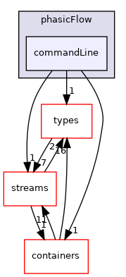 src/phasicFlow/commandLine