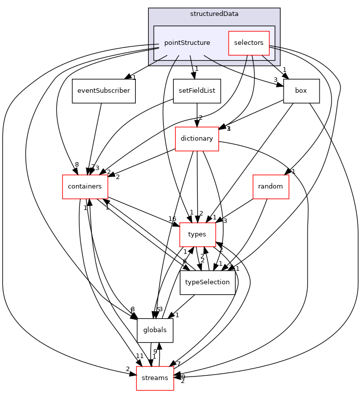 src/phasicFlow/structuredData/pointStructure