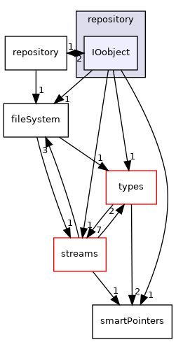 src/phasicFlow/repository/IOobject