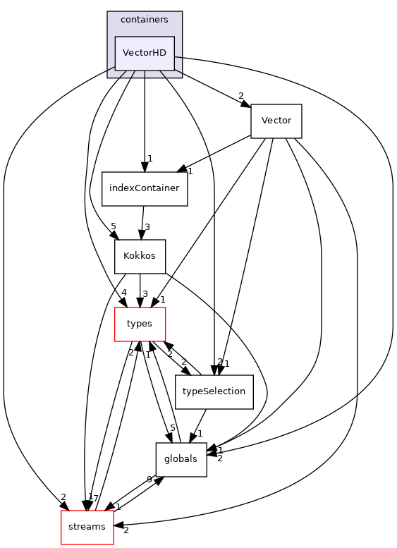 src/phasicFlow/containers/VectorHD