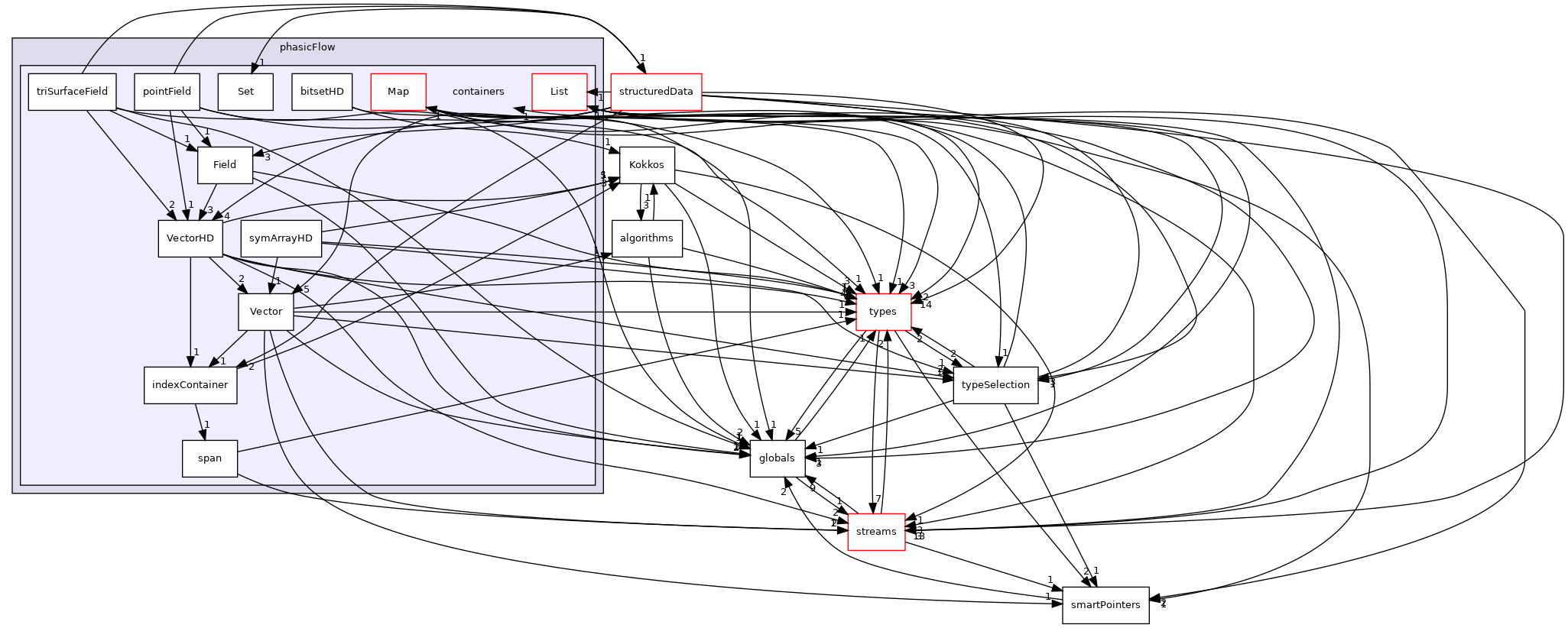 src/phasicFlow/containers