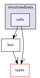 src/phasicFlow/structuredData/cells