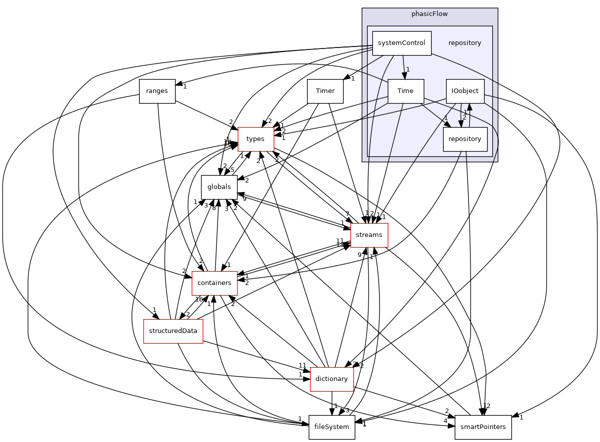 src/phasicFlow/repository