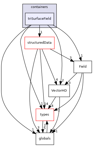 src/phasicFlow/containers/triSurfaceField