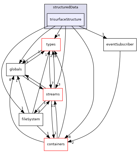 src/phasicFlow/structuredData/trisurfaceStructure