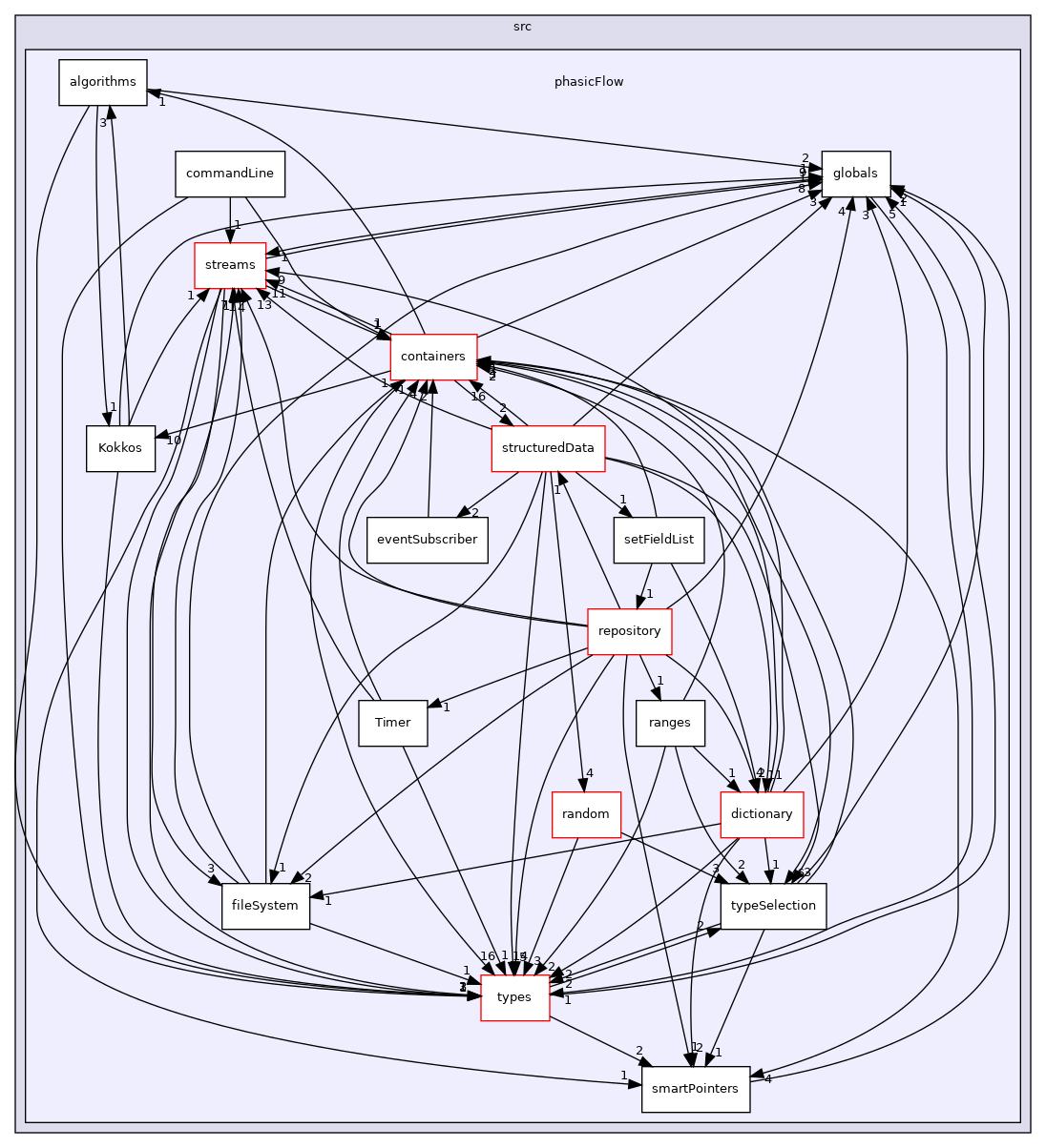 src/phasicFlow