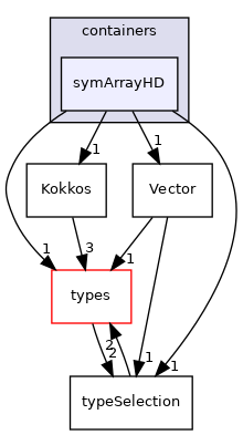 src/phasicFlow/containers/symArrayHD