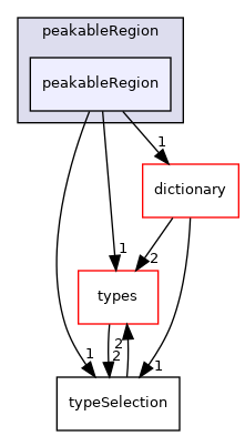 src/phasicFlow/structuredData/peakableRegion/peakableRegion