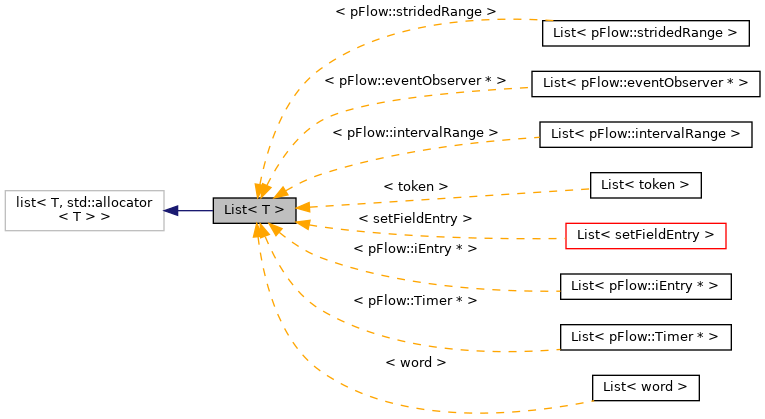 Inheritance graph