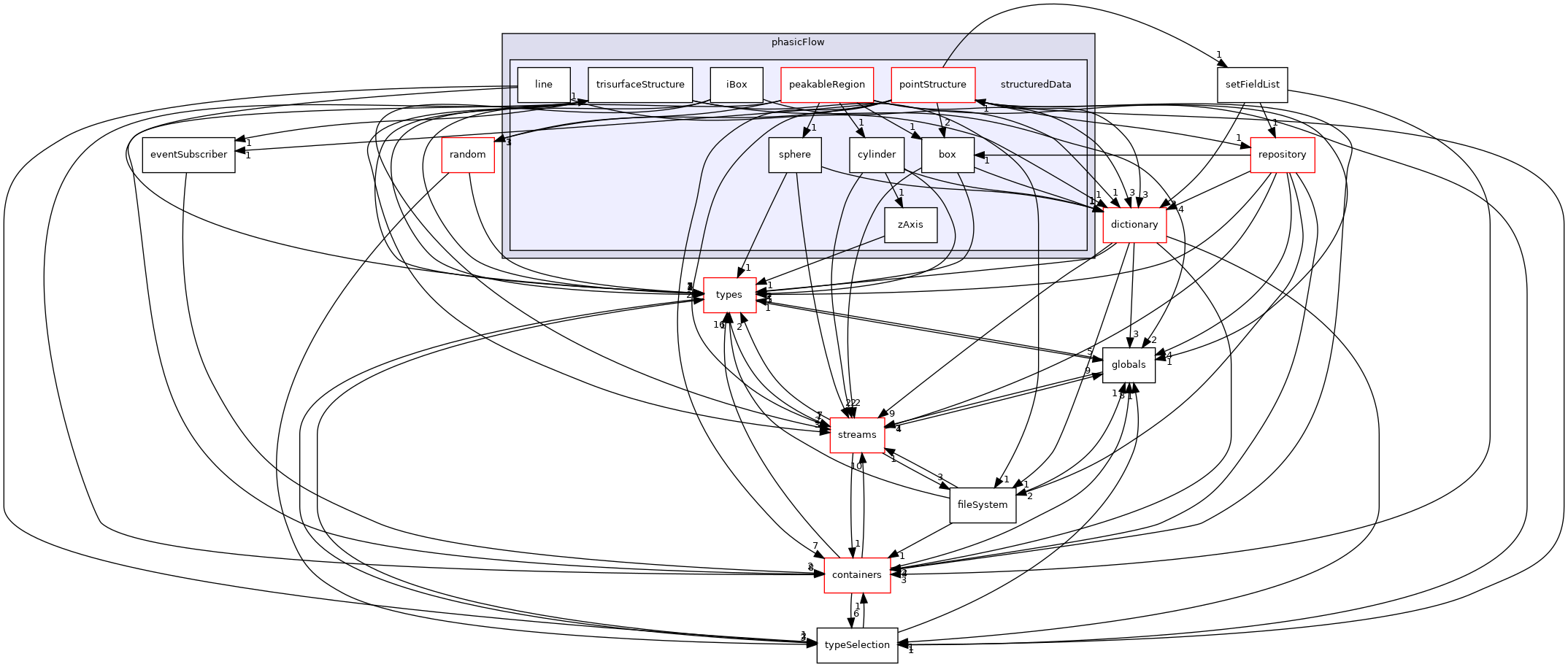 src/phasicFlow/structuredData