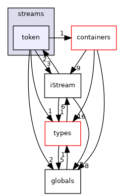 src/phasicFlow/streams/token