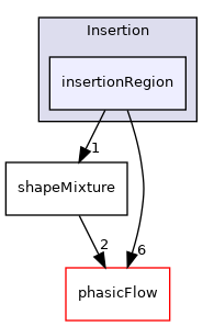 src/Particles/Insertion/insertionRegion