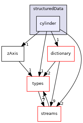 src/phasicFlow/structuredData/cylinder