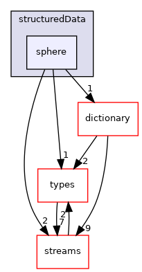 src/phasicFlow/structuredData/sphere