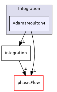 src/Integration/AdamsMoulton4