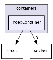 src/phasicFlow/containers/indexContainer