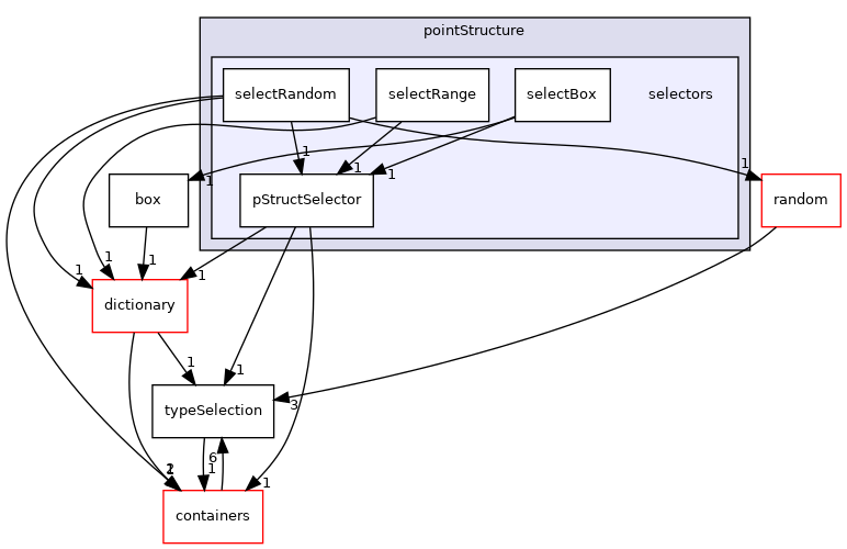 src/phasicFlow/structuredData/pointStructure/selectors