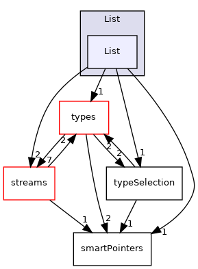 src/phasicFlow/containers/List/List