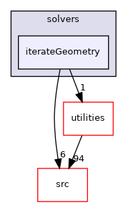 solvers/iterateGeometry